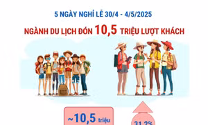 Ngành Du lịch đón 10,5 triệu lượt khách trong 5 ngày nghỉ lễ, tăng 31,2%