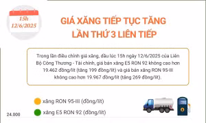 Giá xăng tiếp tục tăng, lần thứ 3 liên tiếp