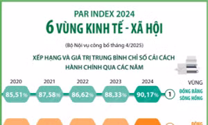 Giá trị trung bình Chỉ số Cải cách hành chính của 6 vùng kinh tế - xã hội qua các năm