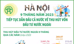 Hà Nội tiếp tục dẫn đầu cả nước về thu hút vốn đầu tư nước ngoài