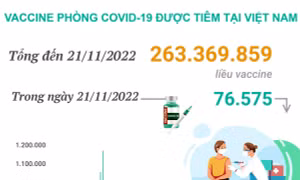 Hơn 263,369 triệu liều vaccine phòng COVID-19 đã được tiêm tại Việt Nam