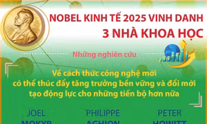 Giải Nobel Kinh tế 2025 tôn vinh 3 nhà khoa học giải thích tăng trưởng kinh tế nhờ đổi mới sáng tạo
