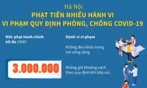 Hà Nội: Phạt tiền nhiều hành vi vi phạm quy định phòng, chống COVID-19