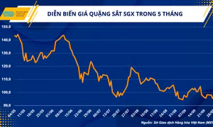 Cơ hội và thách thức đối với doanh nghiệp sản xuất thép trong quý IV/2022