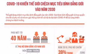 Đại dịch COVID-19 khiến thế giới chệch mục tiêu bình đẳng giới vào năm 2030