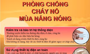 Phòng chống cháy nổ mùa nắng nóng