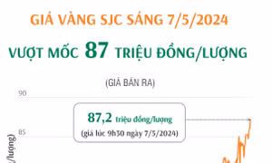 Giá vàng SJC sáng 7/5/2024 vượt mốc 87 triệu đồng/lượng
