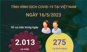 Ngày 16/5/2023: Cả nước ghi nhận 2.013 ca COVID-19 mới, 275 F0 khỏi bệnh