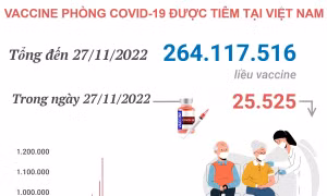 Hơn 264,117 triệu liều vaccine phòng COVID-19 đã được tiêm tại Việt Nam