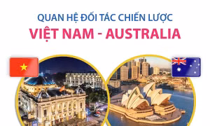  5 năm quan hệ Đối tác chiến lược Việt Nam-Australia: Quan hệ song phương chuyển biến quan trọng về chất