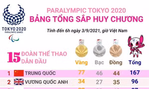 Paralympic Tokyo 2020: Đoàn Trung Quốc tạm dẫn đầu bảng tổng sắp huy chương