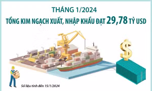 Tháng 1/2024, tổng kim ngạch xuất, nhập khẩu đạt 29,78 tỷ USD