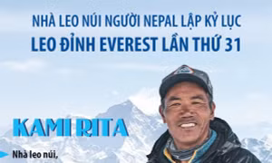Nhà leo núi người Nepal lập kỷ lục leo đỉnh Everest lần thứ 31