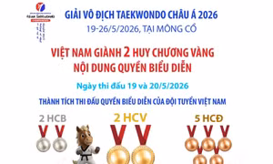 Giải vô địch Taekwondo châu Á 2026: Việt Nam giành 2 Huy chương Vàng nội dung quyền biểu diễn