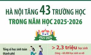 Hà Nội tăng 43 trường học trong năm học 2025 - 2026