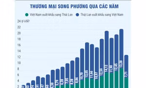 Thương mại song phương Việt Nam - Thái Lan