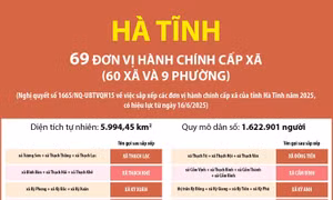 Thông tin chi tiết sắp xếp các đơn vị hành chính cấp xã của tỉnh Hà Tĩnh