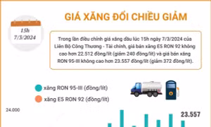 Giá xăng đổi chiều giảm