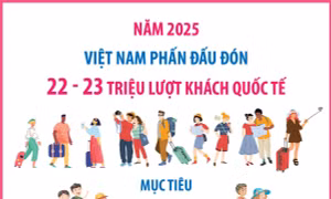 Việt Nam phấn đấu đón 22 - 23 triệu lượt khách quốc tế năm 2025