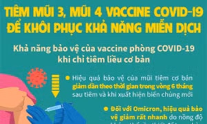 Tiêm mũi 3, mũi 4 vaccine COVID-19 để khôi phục khả năng miễn dịch