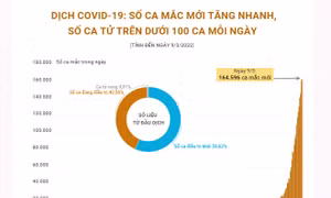 Số ca mắc mới COVID-19 tăng nhanh, số ca tử vong trên dưới 100 ca mỗi ngày