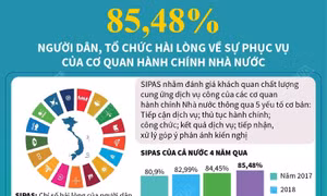 85,48% người dân, tổ chức hài lòng về sự phục vụ của cơ quan hành chính Nhà nước
