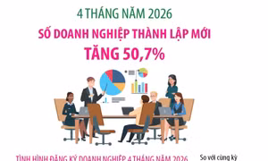 4 tháng năm 2026: Số doanh nghiệp thành lập mới tăng 50,7%