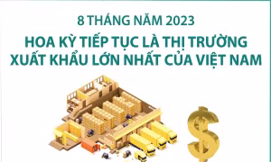 Hoa Kỳ tiếp tục là thị trường xuất khẩu lớn nhất của Việt Nam