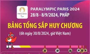 Bảng tổng sắp huy chương Paralympic Paris 2024 (đến 6h ngày 30/8)