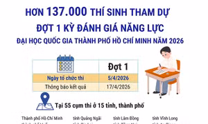 Hơn 137.000 thí sinh tham dự đợt 1 kỳ Đánh giá năng lực ĐH Quốc gia TP Hồ Chí Minh