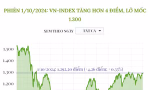 Phiên 1/10, VN-Index tăng hơn 4 điểm, lỡ mốc 1.300