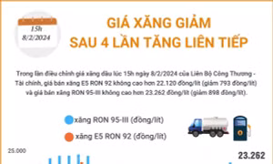 Giá xăng giảm sau 4 lần tăng liên tiếp