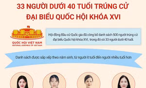 33 người dưới 40 tuổi trúng cử đại biểu Quốc hội khóa XVI