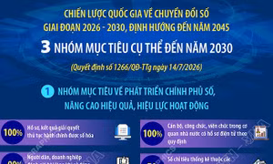 Chiến lược quốc gia về chuyển đổi số: Ba nhóm mục tiêu cụ thể đến năm 2030 