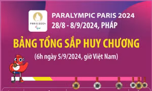 Trung Quốc đứng đầu bảng xếp hạng tại Paralympic Paris 2024 (đến 6h ngày 5/9)
