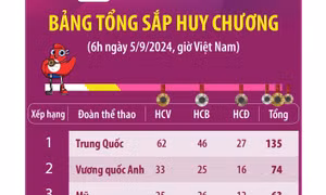 Paralympic 2024: Đoàn Hà Lan vươn lên vị trí thứ 4 trong bảng tổng sắp huy chương