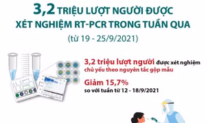 3,2 triệu lượt người được xét nghiệm RT-PCR trong tuần qua