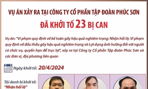 Vụ án xảy ra tại Công ty Cổ phần Tập đoàn Phúc Sơn: Đã khởi tố 23 bị can