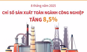 8 tháng năm 2025: Chỉ số sản xuất toàn ngành công nghiệp tăng 8,5%