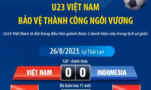 Giải U23 Đông Nam Á 2023: U23 Việt Nam bảo vệ thành công ngôi vương