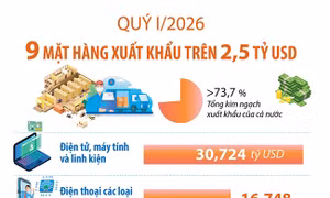 Quý I/2026: 9 mặt hàng xuất khẩu trên 2,5 tỷ USD