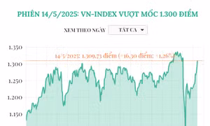 Phiên 14/5/2025: VN-Index vượt mốc 1.300 điểm