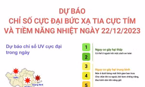 Dự báo chỉ số cực đại bức xạ tia cực tím và tiềm năng nhiệt ngày 22/12/2023