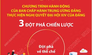 3 đột phá chiến lược trong Chương trình hành động của BCH Trung ương Đảng
