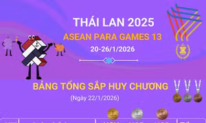 ASEAN Para Games 13 ngày 23/1/2026: Đoàn Việt Nam giành thêm 6 Huy chương Vàng