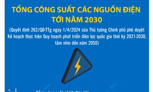 Tổng công suất các nguồn điện tới năm 2030