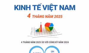 Kinh tế Việt Nam 4 tháng năm 2025