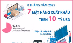 8 tháng năm 2025: 7 mặt hàng xuất khẩu trên 10 tỷ USD