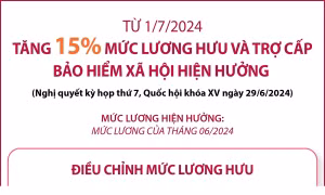 Từ 1/7, tăng 15% mức lương hưu và trợ cấp bảo hiểm xã hội hiện hưởng 