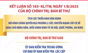 Kết luận số 183- KL/TW: Nhiệm vụ của UBKT Trung ương